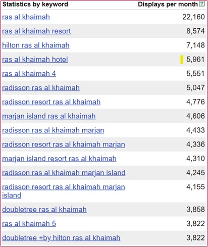 Yandex search Report for Ras Al khaimah