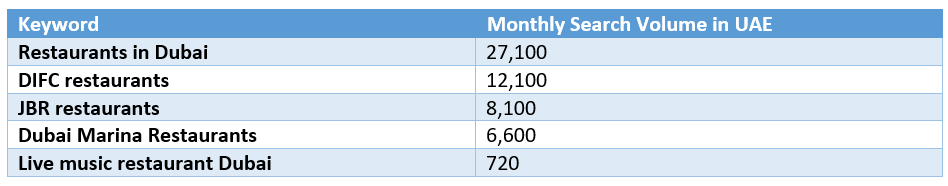 Keywords for restaurants