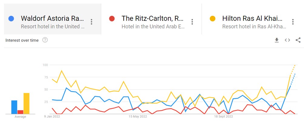 Google Trends report Ras Al Khaimah hotels