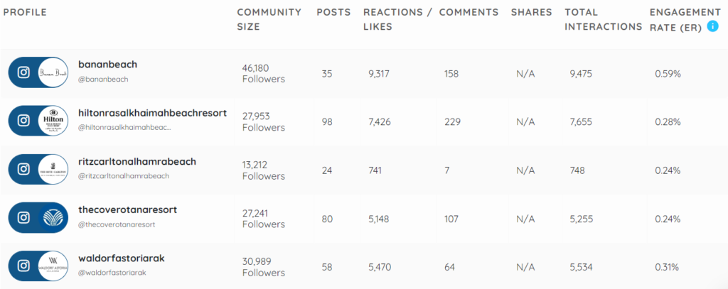 ras al khaimah hotels instagram analytics